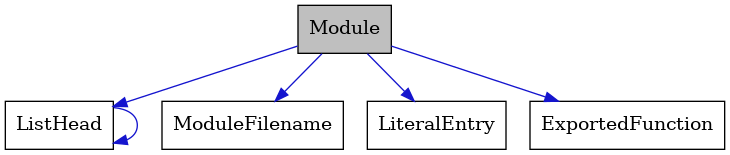 digraph {
    graph [bgcolor="#00000000"]
    node [shape=rectangle style=filled fillcolor="#FFFFFF" font=Helvetica padding=2]
    edge [color="#1414CE"]
    "1" [label="Module" tooltip="Module" fillcolor="#BFBFBF"]
    "5" [label="ListHead" tooltip="ListHead"]
    "3" [label="ModuleFilename" tooltip="ModuleFilename"]
    "4" [label="LiteralEntry" tooltip="LiteralEntry"]
    "2" [label="ExportedFunction" tooltip="ExportedFunction"]
    "1" -> "2" [dir=forward tooltip="usage"]
    "1" -> "3" [dir=forward tooltip="usage"]
    "1" -> "4" [dir=forward tooltip="usage"]
    "1" -> "5" [dir=forward tooltip="usage"]
    "5" -> "5" [dir=forward tooltip="usage"]
}