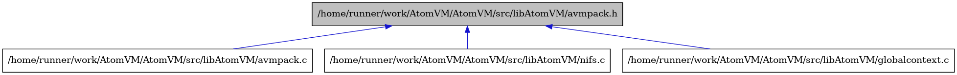 digraph {
    graph [bgcolor="#00000000"]
    node [shape=rectangle style=filled fillcolor="#FFFFFF" font=Helvetica padding=2]
    edge [color="#1414CE"]
    "2" [label="/home/runner/work/AtomVM/AtomVM/src/libAtomVM/avmpack.c" tooltip="/home/runner/work/AtomVM/AtomVM/src/libAtomVM/avmpack.c"]
    "1" [label="/home/runner/work/AtomVM/AtomVM/src/libAtomVM/avmpack.h" tooltip="/home/runner/work/AtomVM/AtomVM/src/libAtomVM/avmpack.h" fillcolor="#BFBFBF"]
    "4" [label="/home/runner/work/AtomVM/AtomVM/src/libAtomVM/nifs.c" tooltip="/home/runner/work/AtomVM/AtomVM/src/libAtomVM/nifs.c"]
    "3" [label="/home/runner/work/AtomVM/AtomVM/src/libAtomVM/globalcontext.c" tooltip="/home/runner/work/AtomVM/AtomVM/src/libAtomVM/globalcontext.c"]
    "1" -> "2" [dir=back tooltip="include"]
    "1" -> "3" [dir=back tooltip="include"]
    "1" -> "4" [dir=back tooltip="include"]
}