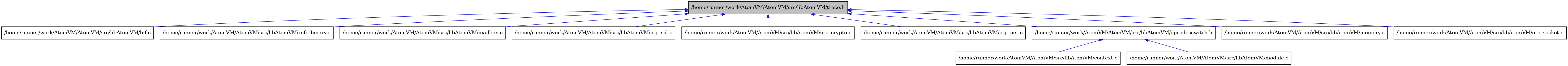 digraph {
    graph [bgcolor="#00000000"]
    node [shape=rectangle style=filled fillcolor="#FFFFFF" font=Helvetica padding=2]
    edge [color="#1414CE"]
    "2" [label="/home/runner/work/AtomVM/AtomVM/src/libAtomVM/bif.c" tooltip="/home/runner/work/AtomVM/AtomVM/src/libAtomVM/bif.c"]
    "1" [label="/home/runner/work/AtomVM/AtomVM/src/libAtomVM/trace.h" tooltip="/home/runner/work/AtomVM/AtomVM/src/libAtomVM/trace.h" fillcolor="#BFBFBF"]
    "6" [label="/home/runner/work/AtomVM/AtomVM/src/libAtomVM/context.c" tooltip="/home/runner/work/AtomVM/AtomVM/src/libAtomVM/context.c"]
    "12" [label="/home/runner/work/AtomVM/AtomVM/src/libAtomVM/refc_binary.c" tooltip="/home/runner/work/AtomVM/AtomVM/src/libAtomVM/refc_binary.c"]
    "3" [label="/home/runner/work/AtomVM/AtomVM/src/libAtomVM/mailbox.c" tooltip="/home/runner/work/AtomVM/AtomVM/src/libAtomVM/mailbox.c"]
    "7" [label="/home/runner/work/AtomVM/AtomVM/src/libAtomVM/module.c" tooltip="/home/runner/work/AtomVM/AtomVM/src/libAtomVM/module.c"]
    "11" [label="/home/runner/work/AtomVM/AtomVM/src/libAtomVM/otp_ssl.c" tooltip="/home/runner/work/AtomVM/AtomVM/src/libAtomVM/otp_ssl.c"]
    "8" [label="/home/runner/work/AtomVM/AtomVM/src/libAtomVM/otp_crypto.c" tooltip="/home/runner/work/AtomVM/AtomVM/src/libAtomVM/otp_crypto.c"]
    "9" [label="/home/runner/work/AtomVM/AtomVM/src/libAtomVM/otp_net.c" tooltip="/home/runner/work/AtomVM/AtomVM/src/libAtomVM/otp_net.c"]
    "5" [label="/home/runner/work/AtomVM/AtomVM/src/libAtomVM/opcodesswitch.h" tooltip="/home/runner/work/AtomVM/AtomVM/src/libAtomVM/opcodesswitch.h"]
    "4" [label="/home/runner/work/AtomVM/AtomVM/src/libAtomVM/memory.c" tooltip="/home/runner/work/AtomVM/AtomVM/src/libAtomVM/memory.c"]
    "10" [label="/home/runner/work/AtomVM/AtomVM/src/libAtomVM/otp_socket.c" tooltip="/home/runner/work/AtomVM/AtomVM/src/libAtomVM/otp_socket.c"]
    "1" -> "2" [dir=back tooltip="include"]
    "1" -> "3" [dir=back tooltip="include"]
    "1" -> "4" [dir=back tooltip="include"]
    "1" -> "5" [dir=back tooltip="include"]
    "1" -> "8" [dir=back tooltip="include"]
    "1" -> "9" [dir=back tooltip="include"]
    "1" -> "10" [dir=back tooltip="include"]
    "1" -> "11" [dir=back tooltip="include"]
    "1" -> "12" [dir=back tooltip="include"]
    "5" -> "6" [dir=back tooltip="include"]
    "5" -> "7" [dir=back tooltip="include"]
}