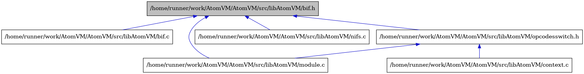digraph {
    graph [bgcolor="#00000000"]
    node [shape=rectangle style=filled fillcolor="#FFFFFF" font=Helvetica padding=2]
    edge [color="#1414CE"]
    "2" [label="/home/runner/work/AtomVM/AtomVM/src/libAtomVM/bif.c" tooltip="/home/runner/work/AtomVM/AtomVM/src/libAtomVM/bif.c"]
    "1" [label="/home/runner/work/AtomVM/AtomVM/src/libAtomVM/bif.h" tooltip="/home/runner/work/AtomVM/AtomVM/src/libAtomVM/bif.h" fillcolor="#BFBFBF"]
    "6" [label="/home/runner/work/AtomVM/AtomVM/src/libAtomVM/context.c" tooltip="/home/runner/work/AtomVM/AtomVM/src/libAtomVM/context.c"]
    "3" [label="/home/runner/work/AtomVM/AtomVM/src/libAtomVM/module.c" tooltip="/home/runner/work/AtomVM/AtomVM/src/libAtomVM/module.c"]
    "4" [label="/home/runner/work/AtomVM/AtomVM/src/libAtomVM/nifs.c" tooltip="/home/runner/work/AtomVM/AtomVM/src/libAtomVM/nifs.c"]
    "5" [label="/home/runner/work/AtomVM/AtomVM/src/libAtomVM/opcodesswitch.h" tooltip="/home/runner/work/AtomVM/AtomVM/src/libAtomVM/opcodesswitch.h"]
    "1" -> "2" [dir=back tooltip="include"]
    "1" -> "3" [dir=back tooltip="include"]
    "1" -> "4" [dir=back tooltip="include"]
    "1" -> "5" [dir=back tooltip="include"]
    "5" -> "6" [dir=back tooltip="include"]
    "5" -> "3" [dir=back tooltip="include"]
}