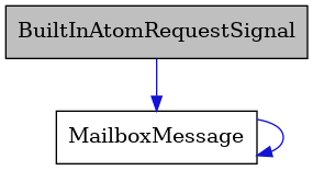 digraph {
    graph [bgcolor="#00000000"]
    node [shape=rectangle style=filled fillcolor="#FFFFFF" font=Helvetica padding=2]
    edge [color="#1414CE"]
    "1" [label="BuiltInAtomRequestSignal" tooltip="BuiltInAtomRequestSignal" fillcolor="#BFBFBF"]
    "2" [label="MailboxMessage" tooltip="MailboxMessage"]
    "1" -> "2" [dir=forward tooltip="usage"]
    "2" -> "2" [dir=forward tooltip="usage"]
}