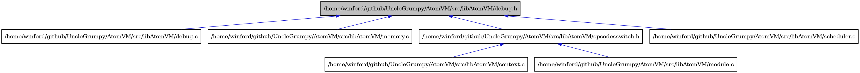 digraph {
    graph [bgcolor="#00000000"]
    node [shape=rectangle style=filled fillcolor="#FFFFFF" font=Helvetica padding=2]
    edge [color="#1414CE"]
    "5" [label="/home/winford/github/UncleGrumpy/AtomVM/src/libAtomVM/context.c" tooltip="/home/winford/github/UncleGrumpy/AtomVM/src/libAtomVM/context.c"]
    "2" [label="/home/winford/github/UncleGrumpy/AtomVM/src/libAtomVM/debug.c" tooltip="/home/winford/github/UncleGrumpy/AtomVM/src/libAtomVM/debug.c"]
    "1" [label="/home/winford/github/UncleGrumpy/AtomVM/src/libAtomVM/debug.h" tooltip="/home/winford/github/UncleGrumpy/AtomVM/src/libAtomVM/debug.h" fillcolor="#BFBFBF"]
    "3" [label="/home/winford/github/UncleGrumpy/AtomVM/src/libAtomVM/memory.c" tooltip="/home/winford/github/UncleGrumpy/AtomVM/src/libAtomVM/memory.c"]
    "6" [label="/home/winford/github/UncleGrumpy/AtomVM/src/libAtomVM/module.c" tooltip="/home/winford/github/UncleGrumpy/AtomVM/src/libAtomVM/module.c"]
    "4" [label="/home/winford/github/UncleGrumpy/AtomVM/src/libAtomVM/opcodesswitch.h" tooltip="/home/winford/github/UncleGrumpy/AtomVM/src/libAtomVM/opcodesswitch.h"]
    "7" [label="/home/winford/github/UncleGrumpy/AtomVM/src/libAtomVM/scheduler.c" tooltip="/home/winford/github/UncleGrumpy/AtomVM/src/libAtomVM/scheduler.c"]
    "1" -> "2" [dir=back tooltip="include"]
    "1" -> "3" [dir=back tooltip="include"]
    "1" -> "4" [dir=back tooltip="include"]
    "1" -> "7" [dir=back tooltip="include"]
    "4" -> "5" [dir=back tooltip="include"]
    "4" -> "6" [dir=back tooltip="include"]
}