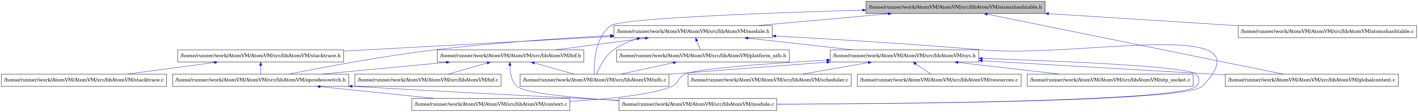 digraph {
    graph [bgcolor="#00000000"]
    node [shape=rectangle style=filled fillcolor="#FFFFFF" font=Helvetica padding=2]
    edge [color="#1414CE"]
    "6" [label="/home/runner/work/AtomVM/AtomVM/src/libAtomVM/bif.c" tooltip="/home/runner/work/AtomVM/AtomVM/src/libAtomVM/bif.c"]
    "5" [label="/home/runner/work/AtomVM/AtomVM/src/libAtomVM/bif.h" tooltip="/home/runner/work/AtomVM/AtomVM/src/libAtomVM/bif.h"]
    "11" [label="/home/runner/work/AtomVM/AtomVM/src/libAtomVM/platform_nifs.h" tooltip="/home/runner/work/AtomVM/AtomVM/src/libAtomVM/platform_nifs.h"]
    "17" [label="/home/runner/work/AtomVM/AtomVM/src/libAtomVM/scheduler.c" tooltip="/home/runner/work/AtomVM/AtomVM/src/libAtomVM/scheduler.c"]
    "10" [label="/home/runner/work/AtomVM/AtomVM/src/libAtomVM/context.c" tooltip="/home/runner/work/AtomVM/AtomVM/src/libAtomVM/context.c"]
    "13" [label="/home/runner/work/AtomVM/AtomVM/src/libAtomVM/stacktrace.c" tooltip="/home/runner/work/AtomVM/AtomVM/src/libAtomVM/stacktrace.c"]
    "12" [label="/home/runner/work/AtomVM/AtomVM/src/libAtomVM/stacktrace.h" tooltip="/home/runner/work/AtomVM/AtomVM/src/libAtomVM/stacktrace.h"]
    "7" [label="/home/runner/work/AtomVM/AtomVM/src/libAtomVM/module.c" tooltip="/home/runner/work/AtomVM/AtomVM/src/libAtomVM/module.c"]
    "4" [label="/home/runner/work/AtomVM/AtomVM/src/libAtomVM/module.h" tooltip="/home/runner/work/AtomVM/AtomVM/src/libAtomVM/module.h"]
    "16" [label="/home/runner/work/AtomVM/AtomVM/src/libAtomVM/resources.c" tooltip="/home/runner/work/AtomVM/AtomVM/src/libAtomVM/resources.c"]
    "14" [label="/home/runner/work/AtomVM/AtomVM/src/libAtomVM/sys.h" tooltip="/home/runner/work/AtomVM/AtomVM/src/libAtomVM/sys.h"]
    "2" [label="/home/runner/work/AtomVM/AtomVM/src/libAtomVM/atomshashtable.c" tooltip="/home/runner/work/AtomVM/AtomVM/src/libAtomVM/atomshashtable.c"]
    "1" [label="/home/runner/work/AtomVM/AtomVM/src/libAtomVM/atomshashtable.h" tooltip="/home/runner/work/AtomVM/AtomVM/src/libAtomVM/atomshashtable.h" fillcolor="#BFBFBF"]
    "8" [label="/home/runner/work/AtomVM/AtomVM/src/libAtomVM/nifs.c" tooltip="/home/runner/work/AtomVM/AtomVM/src/libAtomVM/nifs.c"]
    "9" [label="/home/runner/work/AtomVM/AtomVM/src/libAtomVM/opcodesswitch.h" tooltip="/home/runner/work/AtomVM/AtomVM/src/libAtomVM/opcodesswitch.h"]
    "3" [label="/home/runner/work/AtomVM/AtomVM/src/libAtomVM/globalcontext.c" tooltip="/home/runner/work/AtomVM/AtomVM/src/libAtomVM/globalcontext.c"]
    "15" [label="/home/runner/work/AtomVM/AtomVM/src/libAtomVM/otp_socket.c" tooltip="/home/runner/work/AtomVM/AtomVM/src/libAtomVM/otp_socket.c"]
    "5" -> "6" [dir=back tooltip="include"]
    "5" -> "7" [dir=back tooltip="include"]
    "5" -> "8" [dir=back tooltip="include"]
    "5" -> "9" [dir=back tooltip="include"]
    "11" -> "8" [dir=back tooltip="include"]
    "12" -> "9" [dir=back tooltip="include"]
    "12" -> "13" [dir=back tooltip="include"]
    "4" -> "5" [dir=back tooltip="include"]
    "4" -> "7" [dir=back tooltip="include"]
    "4" -> "8" [dir=back tooltip="include"]
    "4" -> "9" [dir=back tooltip="include"]
    "4" -> "11" [dir=back tooltip="include"]
    "4" -> "12" [dir=back tooltip="include"]
    "4" -> "14" [dir=back tooltip="include"]
    "14" -> "10" [dir=back tooltip="include"]
    "14" -> "3" [dir=back tooltip="include"]
    "14" -> "7" [dir=back tooltip="include"]
    "14" -> "8" [dir=back tooltip="include"]
    "14" -> "15" [dir=back tooltip="include"]
    "14" -> "16" [dir=back tooltip="include"]
    "14" -> "17" [dir=back tooltip="include"]
    "1" -> "2" [dir=back tooltip="include"]
    "1" -> "3" [dir=back tooltip="include"]
    "1" -> "4" [dir=back tooltip="include"]
    "1" -> "8" [dir=back tooltip="include"]
    "9" -> "10" [dir=back tooltip="include"]
    "9" -> "7" [dir=back tooltip="include"]
}