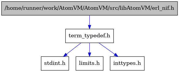 digraph {
    graph [bgcolor="#00000000"]
    node [shape=rectangle style=filled fillcolor="#FFFFFF" font=Helvetica padding=2]
    edge [color="#1414CE"]
    "5" [label="stdint.h" tooltip="stdint.h"]
    "2" [label="term_typedef.h" tooltip="term_typedef.h"]
    "3" [label="limits.h" tooltip="limits.h"]
    "1" [label="/home/runner/work/AtomVM/AtomVM/src/libAtomVM/erl_nif.h" tooltip="/home/runner/work/AtomVM/AtomVM/src/libAtomVM/erl_nif.h" fillcolor="#BFBFBF"]
    "4" [label="inttypes.h" tooltip="inttypes.h"]
    "2" -> "3" [dir=forward tooltip="include"]
    "2" -> "4" [dir=forward tooltip="include"]
    "2" -> "5" [dir=forward tooltip="include"]
    "1" -> "2" [dir=forward tooltip="include"]
}