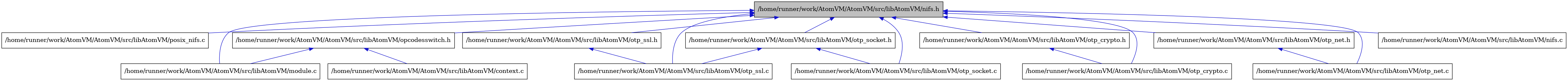 digraph {
    graph [bgcolor="#00000000"]
    node [shape=rectangle style=filled fillcolor="#FFFFFF" font=Helvetica padding=2]
    edge [color="#1414CE"]
    "14" [label="/home/runner/work/AtomVM/AtomVM/src/libAtomVM/posix_nifs.c" tooltip="/home/runner/work/AtomVM/AtomVM/src/libAtomVM/posix_nifs.c"]
    "5" [label="/home/runner/work/AtomVM/AtomVM/src/libAtomVM/context.c" tooltip="/home/runner/work/AtomVM/AtomVM/src/libAtomVM/context.c"]
    "2" [label="/home/runner/work/AtomVM/AtomVM/src/libAtomVM/module.c" tooltip="/home/runner/work/AtomVM/AtomVM/src/libAtomVM/module.c"]
    "12" [label="/home/runner/work/AtomVM/AtomVM/src/libAtomVM/otp_ssl.c" tooltip="/home/runner/work/AtomVM/AtomVM/src/libAtomVM/otp_ssl.c"]
    "13" [label="/home/runner/work/AtomVM/AtomVM/src/libAtomVM/otp_ssl.h" tooltip="/home/runner/work/AtomVM/AtomVM/src/libAtomVM/otp_ssl.h"]
    "6" [label="/home/runner/work/AtomVM/AtomVM/src/libAtomVM/otp_crypto.c" tooltip="/home/runner/work/AtomVM/AtomVM/src/libAtomVM/otp_crypto.c"]
    "7" [label="/home/runner/work/AtomVM/AtomVM/src/libAtomVM/otp_crypto.h" tooltip="/home/runner/work/AtomVM/AtomVM/src/libAtomVM/otp_crypto.h"]
    "8" [label="/home/runner/work/AtomVM/AtomVM/src/libAtomVM/otp_net.c" tooltip="/home/runner/work/AtomVM/AtomVM/src/libAtomVM/otp_net.c"]
    "9" [label="/home/runner/work/AtomVM/AtomVM/src/libAtomVM/otp_net.h" tooltip="/home/runner/work/AtomVM/AtomVM/src/libAtomVM/otp_net.h"]
    "3" [label="/home/runner/work/AtomVM/AtomVM/src/libAtomVM/nifs.c" tooltip="/home/runner/work/AtomVM/AtomVM/src/libAtomVM/nifs.c"]
    "1" [label="/home/runner/work/AtomVM/AtomVM/src/libAtomVM/nifs.h" tooltip="/home/runner/work/AtomVM/AtomVM/src/libAtomVM/nifs.h" fillcolor="#BFBFBF"]
    "4" [label="/home/runner/work/AtomVM/AtomVM/src/libAtomVM/opcodesswitch.h" tooltip="/home/runner/work/AtomVM/AtomVM/src/libAtomVM/opcodesswitch.h"]
    "10" [label="/home/runner/work/AtomVM/AtomVM/src/libAtomVM/otp_socket.c" tooltip="/home/runner/work/AtomVM/AtomVM/src/libAtomVM/otp_socket.c"]
    "11" [label="/home/runner/work/AtomVM/AtomVM/src/libAtomVM/otp_socket.h" tooltip="/home/runner/work/AtomVM/AtomVM/src/libAtomVM/otp_socket.h"]
    "13" -> "12" [dir=back tooltip="include"]
    "7" -> "6" [dir=back tooltip="include"]
    "9" -> "8" [dir=back tooltip="include"]
    "1" -> "2" [dir=back tooltip="include"]
    "1" -> "3" [dir=back tooltip="include"]
    "1" -> "4" [dir=back tooltip="include"]
    "1" -> "6" [dir=back tooltip="include"]
    "1" -> "7" [dir=back tooltip="include"]
    "1" -> "8" [dir=back tooltip="include"]
    "1" -> "9" [dir=back tooltip="include"]
    "1" -> "10" [dir=back tooltip="include"]
    "1" -> "11" [dir=back tooltip="include"]
    "1" -> "12" [dir=back tooltip="include"]
    "1" -> "13" [dir=back tooltip="include"]
    "1" -> "14" [dir=back tooltip="include"]
    "4" -> "5" [dir=back tooltip="include"]
    "4" -> "2" [dir=back tooltip="include"]
    "11" -> "10" [dir=back tooltip="include"]
    "11" -> "12" [dir=back tooltip="include"]
}