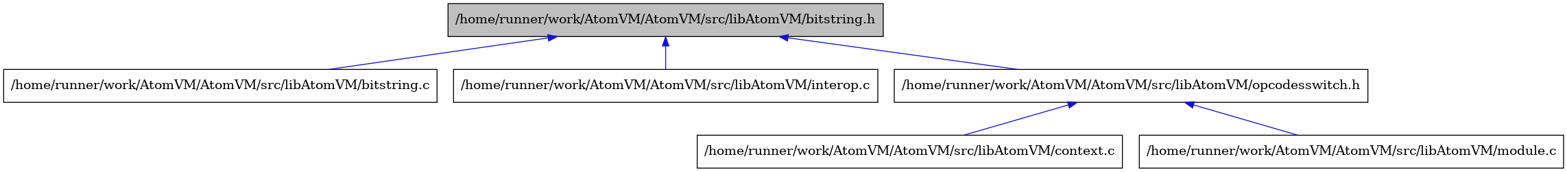 digraph {
    graph [bgcolor="#00000000"]
    node [shape=rectangle style=filled fillcolor="#FFFFFF" font=Helvetica padding=2]
    edge [color="#1414CE"]
    "2" [label="/home/runner/work/AtomVM/AtomVM/src/libAtomVM/bitstring.c" tooltip="/home/runner/work/AtomVM/AtomVM/src/libAtomVM/bitstring.c"]
    "1" [label="/home/runner/work/AtomVM/AtomVM/src/libAtomVM/bitstring.h" tooltip="/home/runner/work/AtomVM/AtomVM/src/libAtomVM/bitstring.h" fillcolor="#BFBFBF"]
    "5" [label="/home/runner/work/AtomVM/AtomVM/src/libAtomVM/context.c" tooltip="/home/runner/work/AtomVM/AtomVM/src/libAtomVM/context.c"]
    "6" [label="/home/runner/work/AtomVM/AtomVM/src/libAtomVM/module.c" tooltip="/home/runner/work/AtomVM/AtomVM/src/libAtomVM/module.c"]
    "3" [label="/home/runner/work/AtomVM/AtomVM/src/libAtomVM/interop.c" tooltip="/home/runner/work/AtomVM/AtomVM/src/libAtomVM/interop.c"]
    "4" [label="/home/runner/work/AtomVM/AtomVM/src/libAtomVM/opcodesswitch.h" tooltip="/home/runner/work/AtomVM/AtomVM/src/libAtomVM/opcodesswitch.h"]
    "1" -> "2" [dir=back tooltip="include"]
    "1" -> "3" [dir=back tooltip="include"]
    "1" -> "4" [dir=back tooltip="include"]
    "4" -> "5" [dir=back tooltip="include"]
    "4" -> "6" [dir=back tooltip="include"]
}