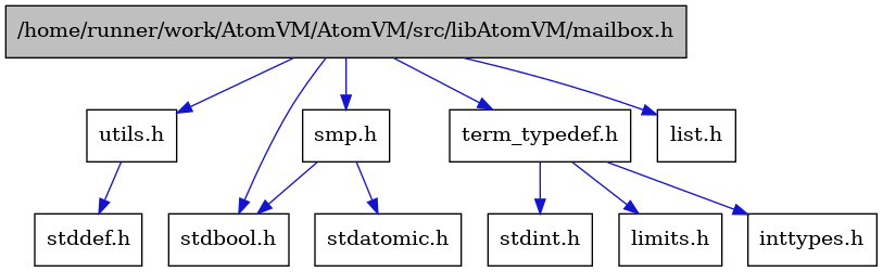 digraph {
    graph [bgcolor="#00000000"]
    node [shape=rectangle style=filled fillcolor="#FFFFFF" font=Helvetica padding=2]
    edge [color="#1414CE"]
    "2" [label="stdbool.h" tooltip="stdbool.h"]
    "5" [label="stdatomic.h" tooltip="stdatomic.h"]
    "9" [label="stdint.h" tooltip="stdint.h"]
    "10" [label="utils.h" tooltip="utils.h"]
    "6" [label="term_typedef.h" tooltip="term_typedef.h"]
    "11" [label="stddef.h" tooltip="stddef.h"]
    "7" [label="limits.h" tooltip="limits.h"]
    "1" [label="/home/runner/work/AtomVM/AtomVM/src/libAtomVM/mailbox.h" tooltip="/home/runner/work/AtomVM/AtomVM/src/libAtomVM/mailbox.h" fillcolor="#BFBFBF"]
    "4" [label="smp.h" tooltip="smp.h"]
    "8" [label="inttypes.h" tooltip="inttypes.h"]
    "3" [label="list.h" tooltip="list.h"]
    "10" -> "11" [dir=forward tooltip="include"]
    "6" -> "7" [dir=forward tooltip="include"]
    "6" -> "8" [dir=forward tooltip="include"]
    "6" -> "9" [dir=forward tooltip="include"]
    "1" -> "2" [dir=forward tooltip="include"]
    "1" -> "3" [dir=forward tooltip="include"]
    "1" -> "4" [dir=forward tooltip="include"]
    "1" -> "6" [dir=forward tooltip="include"]
    "1" -> "10" [dir=forward tooltip="include"]
    "4" -> "2" [dir=forward tooltip="include"]
    "4" -> "5" [dir=forward tooltip="include"]
}