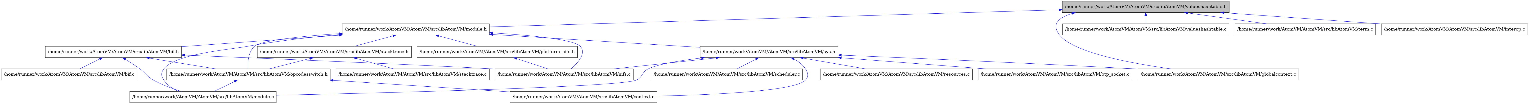 digraph {
    graph [bgcolor="#00000000"]
    node [shape=rectangle style=filled fillcolor="#FFFFFF" font=Helvetica padding=2]
    edge [color="#1414CE"]
    "6" [label="/home/runner/work/AtomVM/AtomVM/src/libAtomVM/bif.c" tooltip="/home/runner/work/AtomVM/AtomVM/src/libAtomVM/bif.c"]
    "5" [label="/home/runner/work/AtomVM/AtomVM/src/libAtomVM/bif.h" tooltip="/home/runner/work/AtomVM/AtomVM/src/libAtomVM/bif.h"]
    "11" [label="/home/runner/work/AtomVM/AtomVM/src/libAtomVM/platform_nifs.h" tooltip="/home/runner/work/AtomVM/AtomVM/src/libAtomVM/platform_nifs.h"]
    "19" [label="/home/runner/work/AtomVM/AtomVM/src/libAtomVM/valueshashtable.c" tooltip="/home/runner/work/AtomVM/AtomVM/src/libAtomVM/valueshashtable.c"]
    "1" [label="/home/runner/work/AtomVM/AtomVM/src/libAtomVM/valueshashtable.h" tooltip="/home/runner/work/AtomVM/AtomVM/src/libAtomVM/valueshashtable.h" fillcolor="#BFBFBF"]
    "17" [label="/home/runner/work/AtomVM/AtomVM/src/libAtomVM/scheduler.c" tooltip="/home/runner/work/AtomVM/AtomVM/src/libAtomVM/scheduler.c"]
    "10" [label="/home/runner/work/AtomVM/AtomVM/src/libAtomVM/context.c" tooltip="/home/runner/work/AtomVM/AtomVM/src/libAtomVM/context.c"]
    "13" [label="/home/runner/work/AtomVM/AtomVM/src/libAtomVM/stacktrace.c" tooltip="/home/runner/work/AtomVM/AtomVM/src/libAtomVM/stacktrace.c"]
    "12" [label="/home/runner/work/AtomVM/AtomVM/src/libAtomVM/stacktrace.h" tooltip="/home/runner/work/AtomVM/AtomVM/src/libAtomVM/stacktrace.h"]
    "7" [label="/home/runner/work/AtomVM/AtomVM/src/libAtomVM/module.c" tooltip="/home/runner/work/AtomVM/AtomVM/src/libAtomVM/module.c"]
    "4" [label="/home/runner/work/AtomVM/AtomVM/src/libAtomVM/module.h" tooltip="/home/runner/work/AtomVM/AtomVM/src/libAtomVM/module.h"]
    "18" [label="/home/runner/work/AtomVM/AtomVM/src/libAtomVM/term.c" tooltip="/home/runner/work/AtomVM/AtomVM/src/libAtomVM/term.c"]
    "3" [label="/home/runner/work/AtomVM/AtomVM/src/libAtomVM/interop.c" tooltip="/home/runner/work/AtomVM/AtomVM/src/libAtomVM/interop.c"]
    "16" [label="/home/runner/work/AtomVM/AtomVM/src/libAtomVM/resources.c" tooltip="/home/runner/work/AtomVM/AtomVM/src/libAtomVM/resources.c"]
    "14" [label="/home/runner/work/AtomVM/AtomVM/src/libAtomVM/sys.h" tooltip="/home/runner/work/AtomVM/AtomVM/src/libAtomVM/sys.h"]
    "8" [label="/home/runner/work/AtomVM/AtomVM/src/libAtomVM/nifs.c" tooltip="/home/runner/work/AtomVM/AtomVM/src/libAtomVM/nifs.c"]
    "9" [label="/home/runner/work/AtomVM/AtomVM/src/libAtomVM/opcodesswitch.h" tooltip="/home/runner/work/AtomVM/AtomVM/src/libAtomVM/opcodesswitch.h"]
    "2" [label="/home/runner/work/AtomVM/AtomVM/src/libAtomVM/globalcontext.c" tooltip="/home/runner/work/AtomVM/AtomVM/src/libAtomVM/globalcontext.c"]
    "15" [label="/home/runner/work/AtomVM/AtomVM/src/libAtomVM/otp_socket.c" tooltip="/home/runner/work/AtomVM/AtomVM/src/libAtomVM/otp_socket.c"]
    "5" -> "6" [dir=back tooltip="include"]
    "5" -> "7" [dir=back tooltip="include"]
    "5" -> "8" [dir=back tooltip="include"]
    "5" -> "9" [dir=back tooltip="include"]
    "11" -> "8" [dir=back tooltip="include"]
    "1" -> "2" [dir=back tooltip="include"]
    "1" -> "3" [dir=back tooltip="include"]
    "1" -> "4" [dir=back tooltip="include"]
    "1" -> "18" [dir=back tooltip="include"]
    "1" -> "19" [dir=back tooltip="include"]
    "12" -> "9" [dir=back tooltip="include"]
    "12" -> "13" [dir=back tooltip="include"]
    "4" -> "5" [dir=back tooltip="include"]
    "4" -> "7" [dir=back tooltip="include"]
    "4" -> "8" [dir=back tooltip="include"]
    "4" -> "9" [dir=back tooltip="include"]
    "4" -> "11" [dir=back tooltip="include"]
    "4" -> "12" [dir=back tooltip="include"]
    "4" -> "14" [dir=back tooltip="include"]
    "14" -> "10" [dir=back tooltip="include"]
    "14" -> "2" [dir=back tooltip="include"]
    "14" -> "7" [dir=back tooltip="include"]
    "14" -> "8" [dir=back tooltip="include"]
    "14" -> "15" [dir=back tooltip="include"]
    "14" -> "16" [dir=back tooltip="include"]
    "14" -> "17" [dir=back tooltip="include"]
    "9" -> "10" [dir=back tooltip="include"]
    "9" -> "7" [dir=back tooltip="include"]
}
