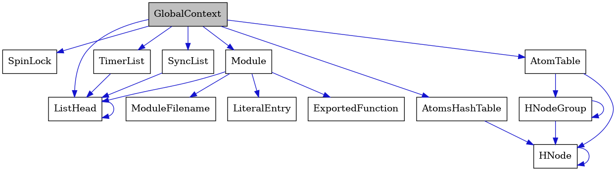 digraph {
    graph [bgcolor="#00000000"]
    node [shape=rectangle style=filled fillcolor="#FFFFFF" font=Helvetica padding=2]
    edge [color="#1414CE"]
    "13" [label="SpinLock" tooltip="SpinLock"]
    "7" [label="Module" tooltip="Module"]
    "6" [label="ListHead" tooltip="ListHead"]
    "1" [label="GlobalContext" tooltip="GlobalContext" fillcolor="#BFBFBF"]
    "9" [label="ModuleFilename" tooltip="ModuleFilename"]
    "4" [label="HNodeGroup" tooltip="HNodeGroup"]
    "12" [label="TimerList" tooltip="TimerList"]
    "10" [label="LiteralEntry" tooltip="LiteralEntry"]
    "11" [label="AtomsHashTable" tooltip="AtomsHashTable"]
    "2" [label="AtomTable" tooltip="AtomTable"]
    "8" [label="ExportedFunction" tooltip="ExportedFunction"]
    "5" [label="SyncList" tooltip="SyncList"]
    "3" [label="HNode" tooltip="HNode"]
    "7" -> "8" [dir=forward tooltip="usage"]
    "7" -> "9" [dir=forward tooltip="usage"]
    "7" -> "10" [dir=forward tooltip="usage"]
    "7" -> "6" [dir=forward tooltip="usage"]
    "6" -> "6" [dir=forward tooltip="usage"]
    "1" -> "2" [dir=forward tooltip="usage"]
    "1" -> "5" [dir=forward tooltip="usage"]
    "1" -> "7" [dir=forward tooltip="usage"]
    "1" -> "11" [dir=forward tooltip="usage"]
    "1" -> "12" [dir=forward tooltip="usage"]
    "1" -> "13" [dir=forward tooltip="usage"]
    "1" -> "6" [dir=forward tooltip="usage"]
    "4" -> "3" [dir=forward tooltip="usage"]
    "4" -> "4" [dir=forward tooltip="usage"]
    "12" -> "6" [dir=forward tooltip="usage"]
    "11" -> "3" [dir=forward tooltip="usage"]
    "2" -> "3" [dir=forward tooltip="usage"]
    "2" -> "4" [dir=forward tooltip="usage"]
    "5" -> "6" [dir=forward tooltip="usage"]
    "3" -> "3" [dir=forward tooltip="usage"]
}